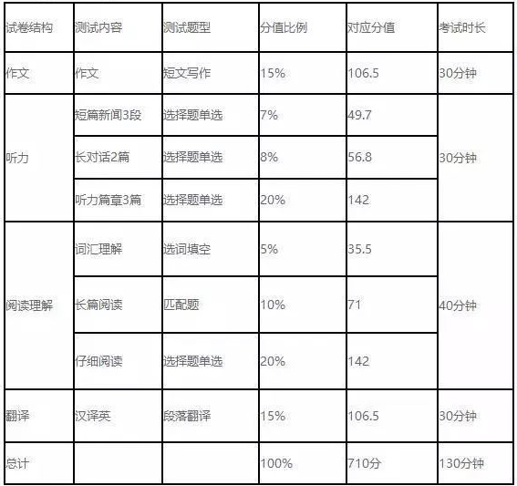 手慢无快来get英语四六级临考锦囊妙计