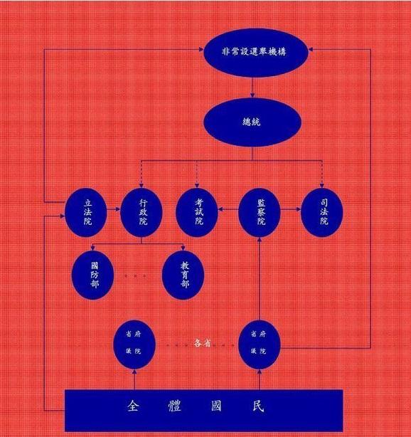 台湾还是“五权分立”的政治体制吗? - 知乎