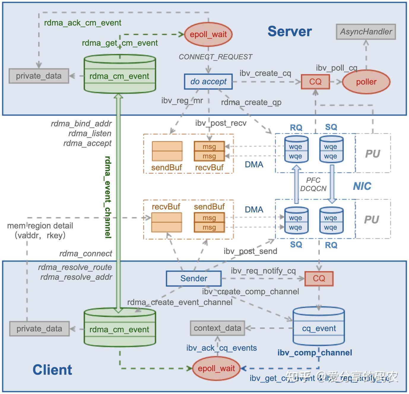 RDMA API 应用 - 知乎
