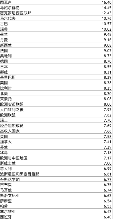 古巴人均收入_古巴人均gdp(2)