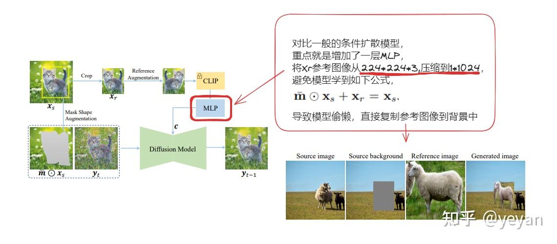 【扩散模型】Paint-by-example:基于样本图像进行生成 - 知乎