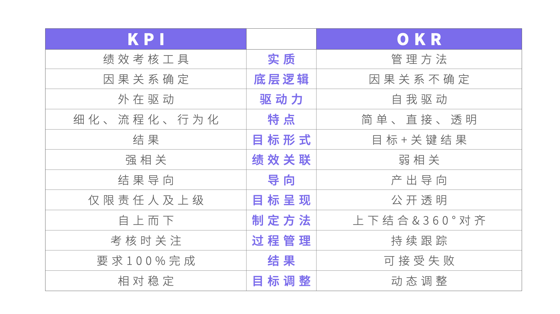 okr和kpi有什么区别