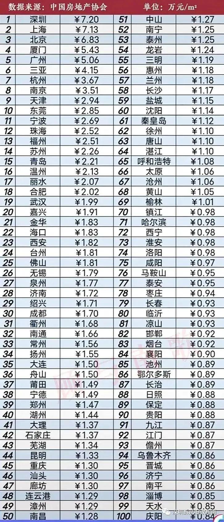 2023年1月中国房价百强城市:深圳第一 - 知乎