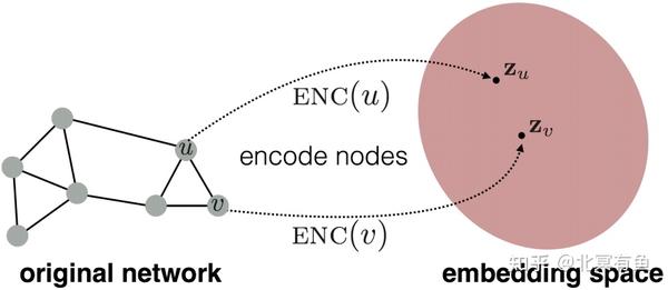 【CS224W Lecture 3】Node Embeddings - 知乎