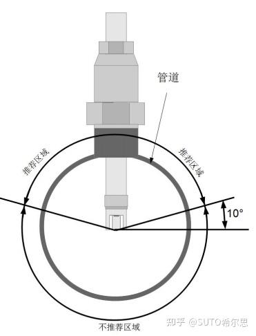 插入式皮托管湿空气流量计 · 安装设置指南 - 知乎