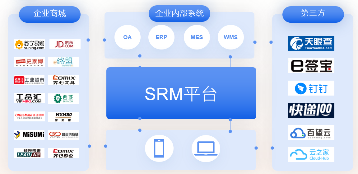 Srm Smartit 企企通SRM有什么功能及价值? - 知乎