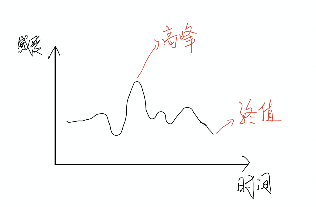 丹尼尔卡尼曼峰终定律图片