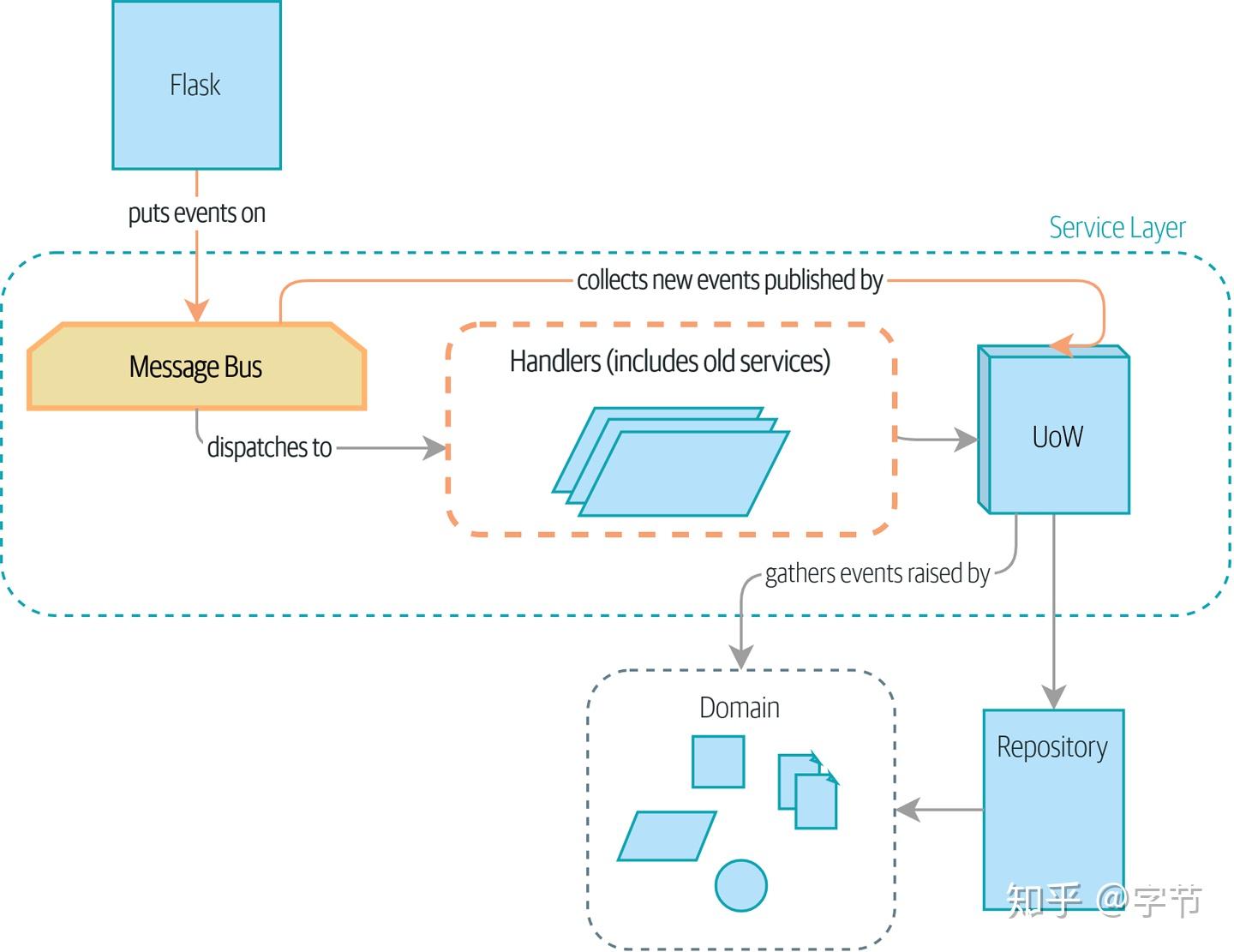 Python架构模式 - 知乎