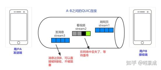 聊聊什么是QUIC？ - 知乎