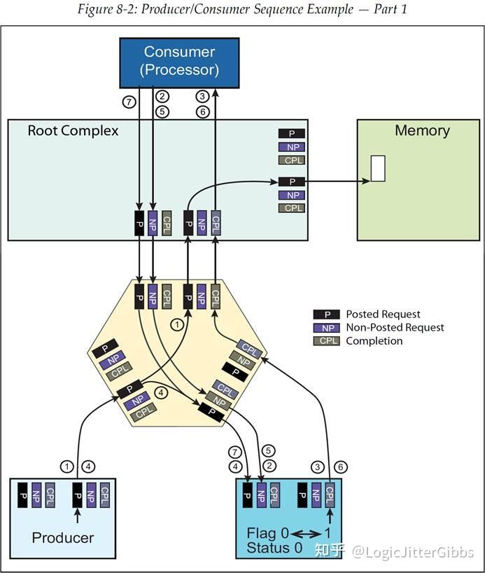 [译文]《PCI Express Technology 3.0》Chapter 8 Transaction Ordering //事务排序 - 知乎