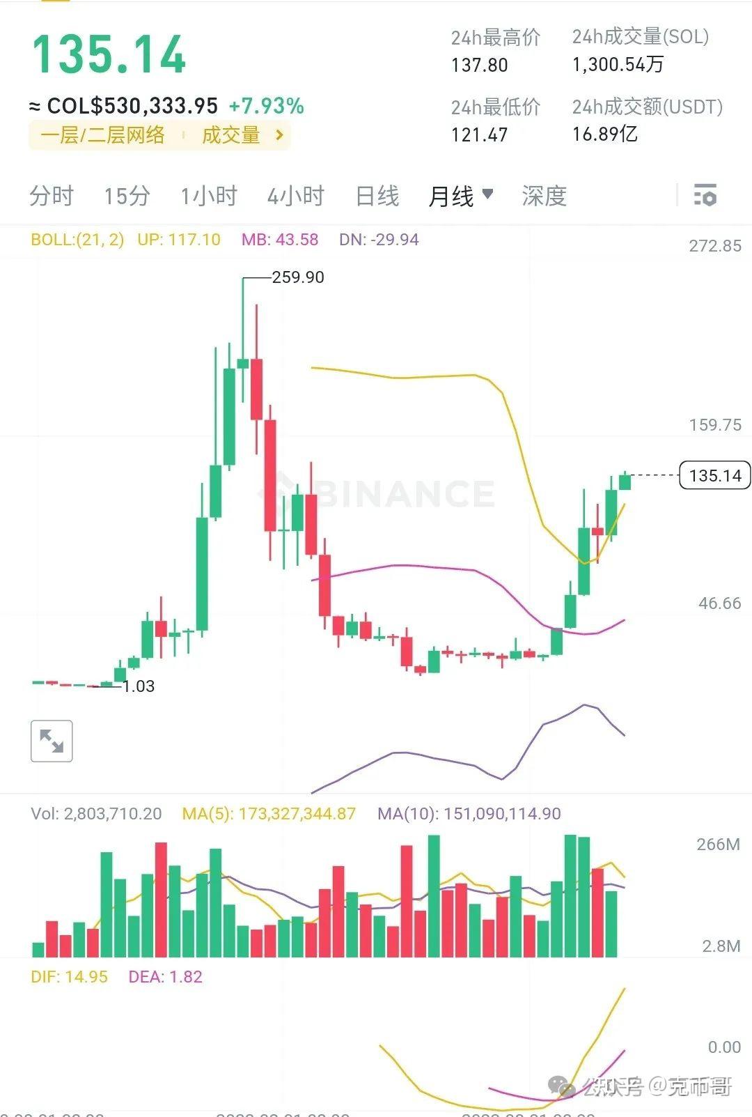 blast主网上线meme板块普涨25以上wld开发商收购solana钱包