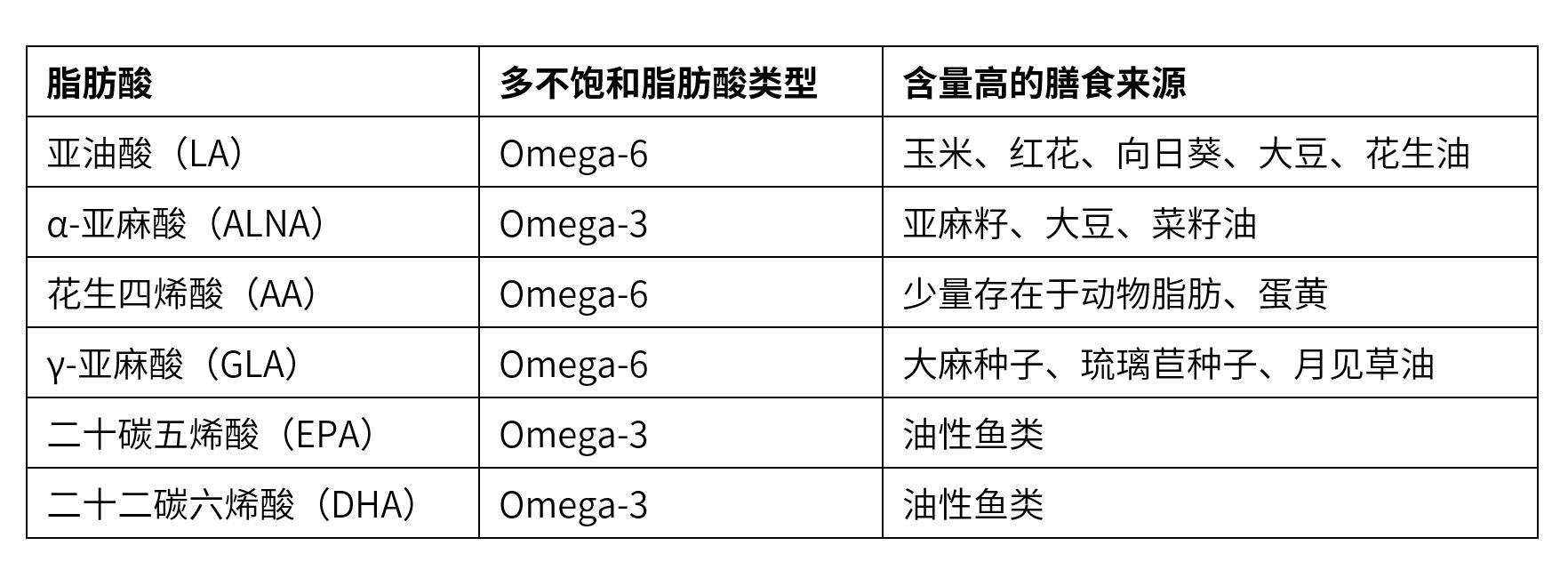 有两种完全必需脂肪酸(essential fatty acids, efas),饮食中摄入这两