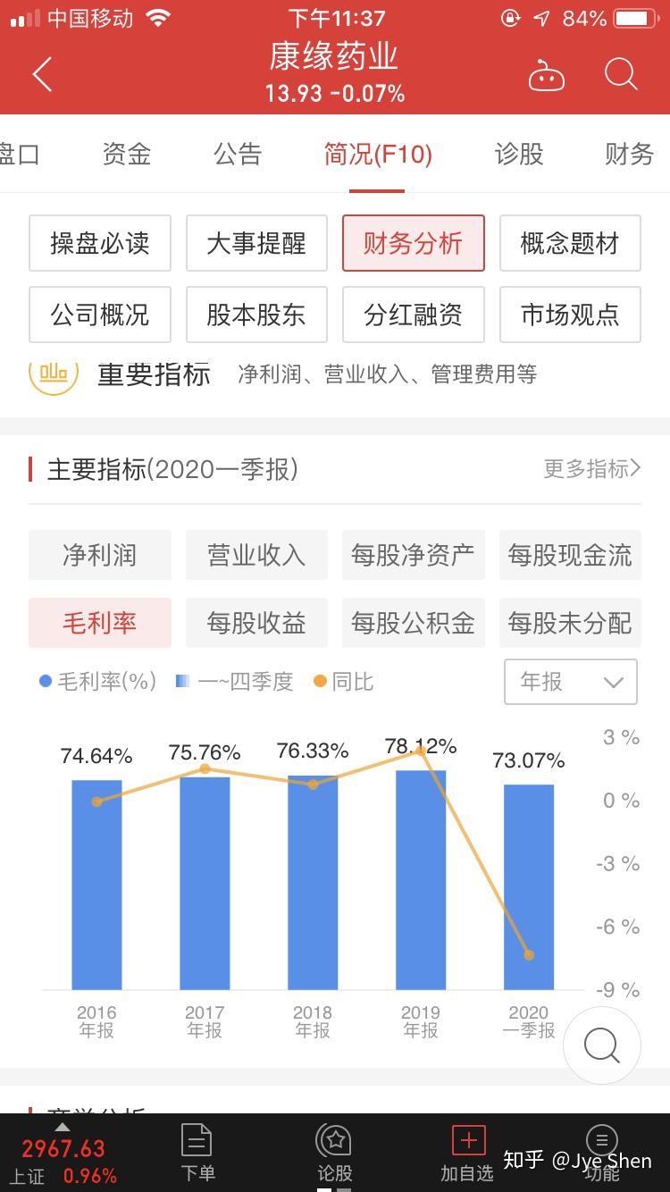 600557康緣藥業股票1566追高被套17個點看最近的走勢有沒有解套可能啊