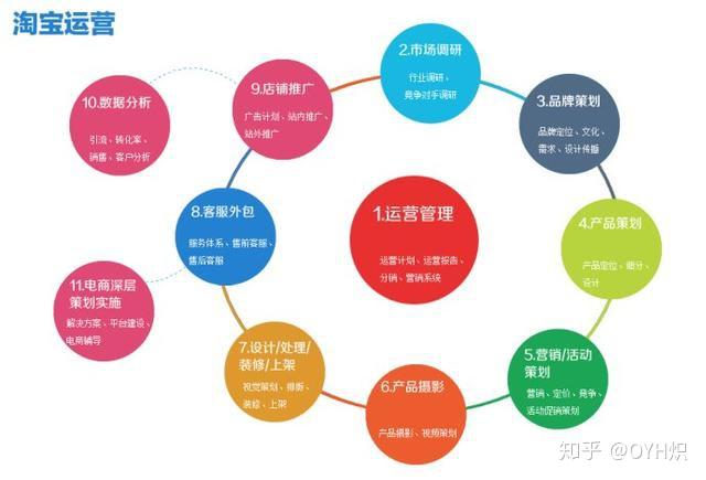 淘宝运营的核心职责包括哪些关键任务？