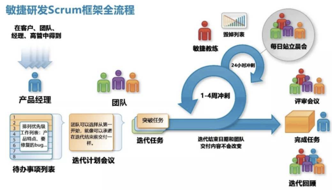 pmp考试中常见敏捷知识点汇总