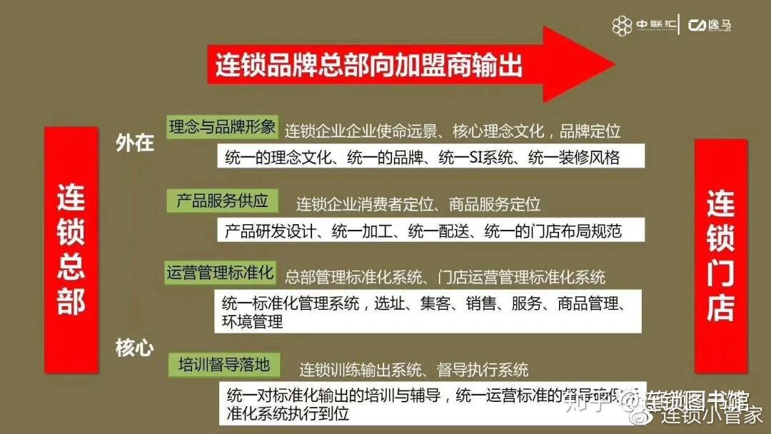 《连锁干货》:连锁企业招商加盟全程策划方案(参考版) - 知乎
