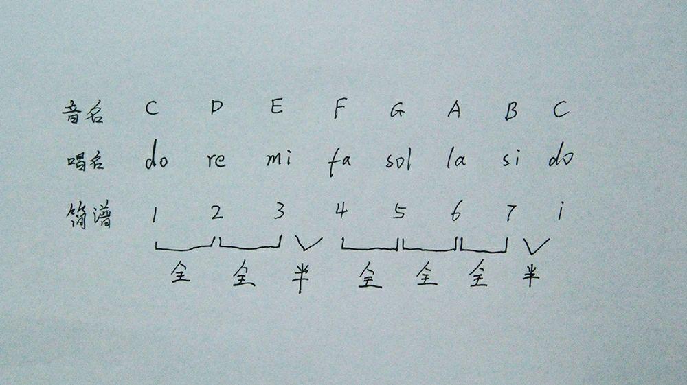 和弦是三度音关系组成,例如c和弦是1.3.5.