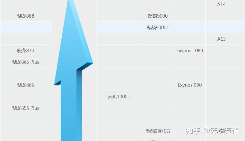 高通驍龍870,麒麟9000,天璣1200,天璣1100和天璣1000 plus等處理器