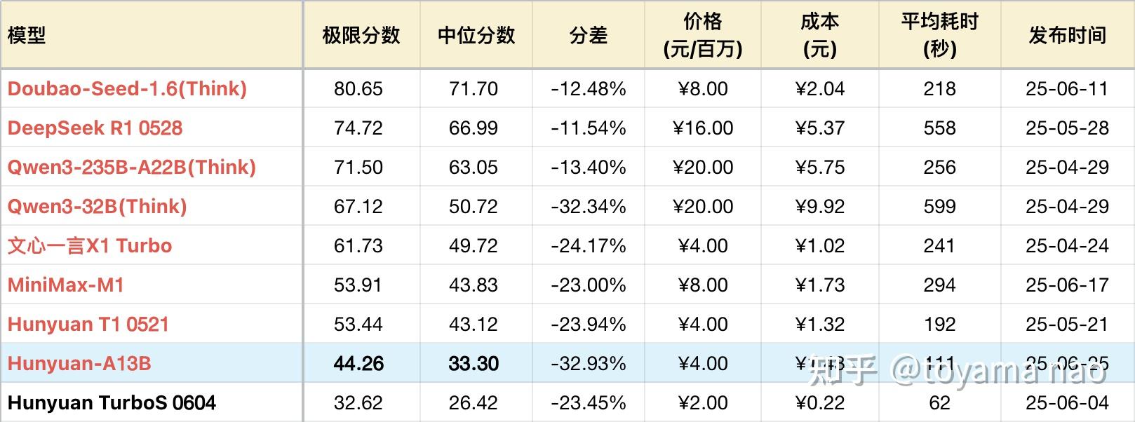 腾讯Hunyuan-A13B 测评 - 知乎