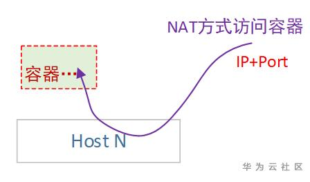 【华为云技术分享】跟唐老师学习云网络 : Kubernetes网络实现