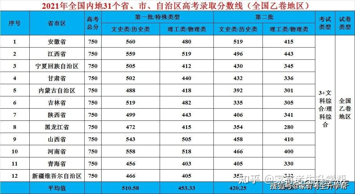 20202021年高考全國乙卷9省3區甲卷3省2區地區分數線深析及展望