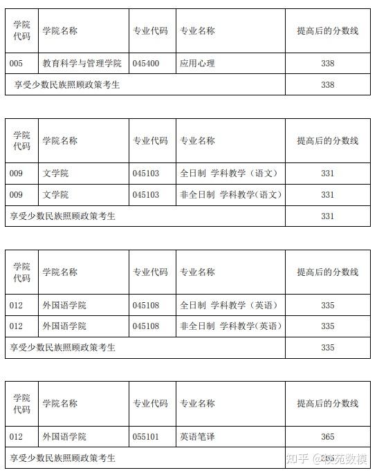 云南师范大学硕士研究生招生复试基本分数线20212018