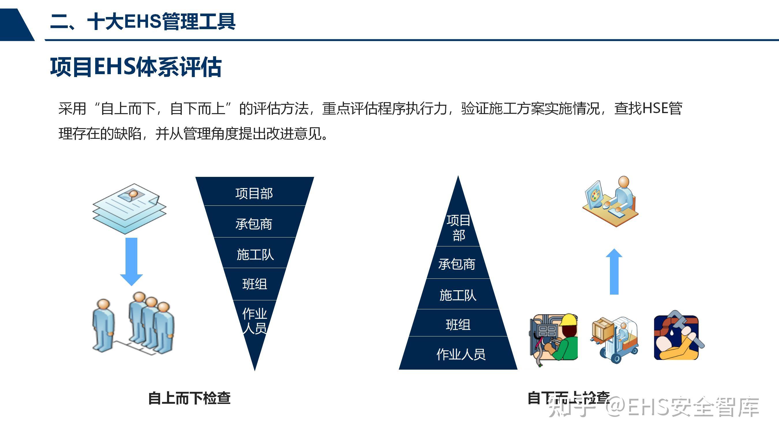 EHS管理体系工具应用 - 知乎