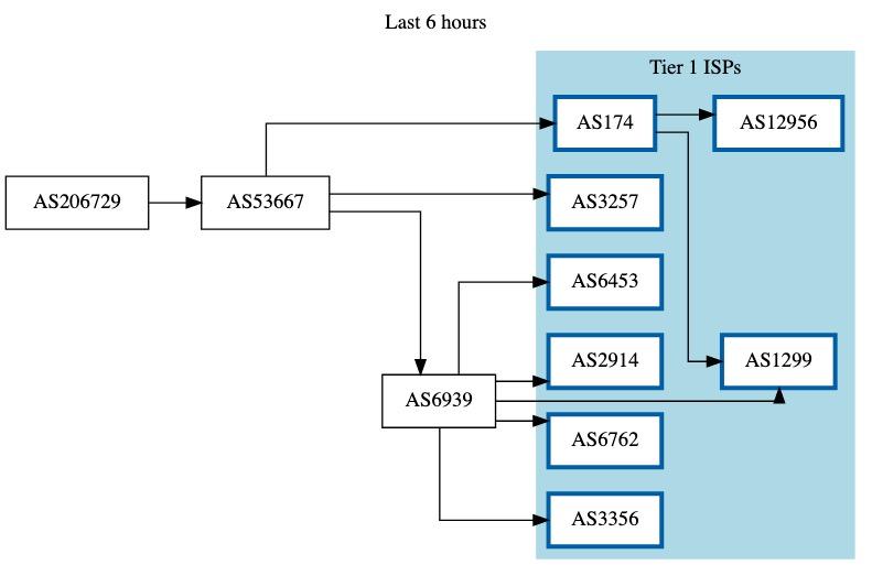 asn-ip