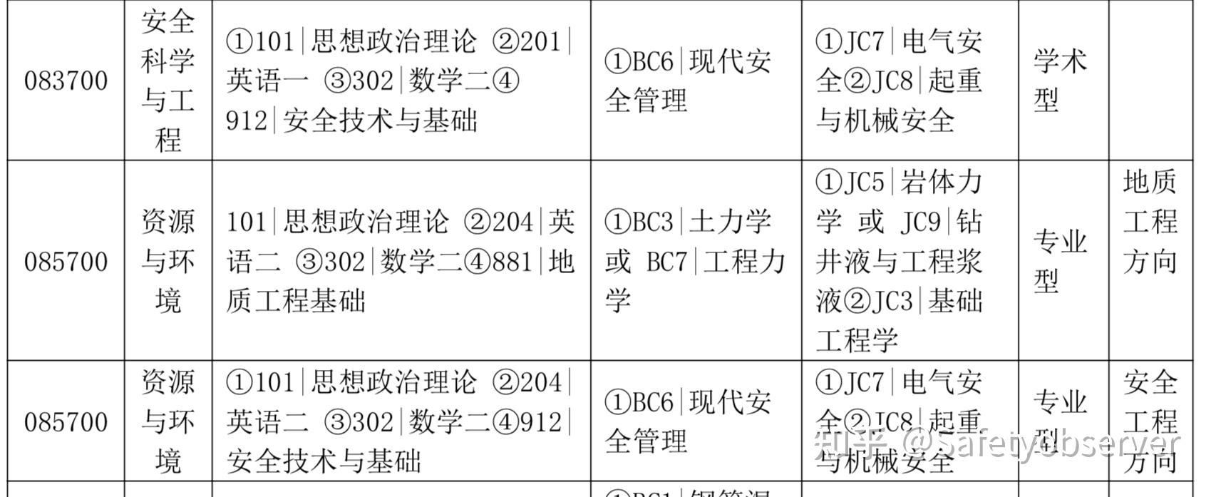 22中國地質大學武漢安全工程考研專業課912安全技術與基礎大綱發佈