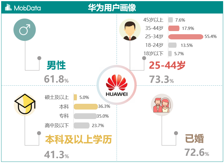 数据洞察mobdata之华为手机用户画像报告