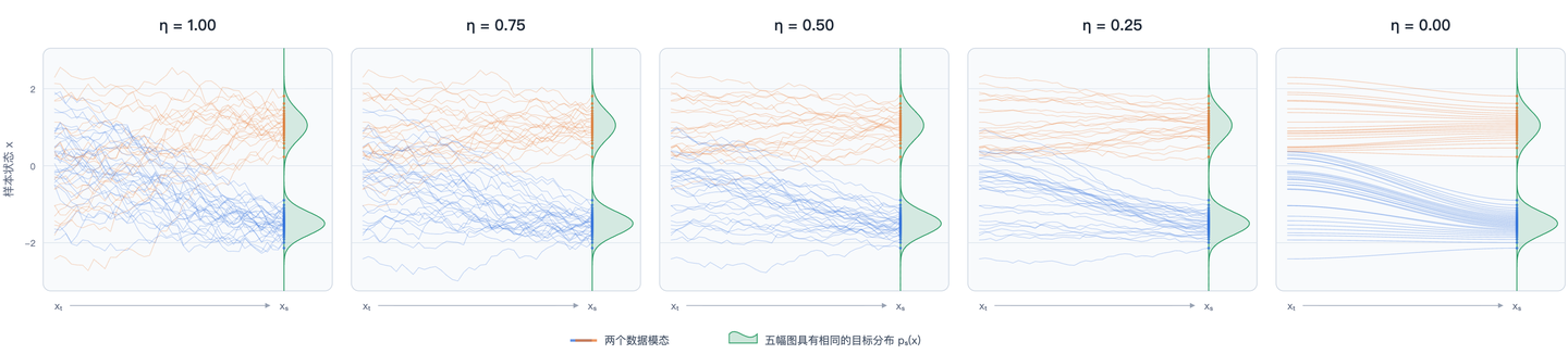 五组轨迹的连接方式不同，每个时刻的整体分布依然对齐