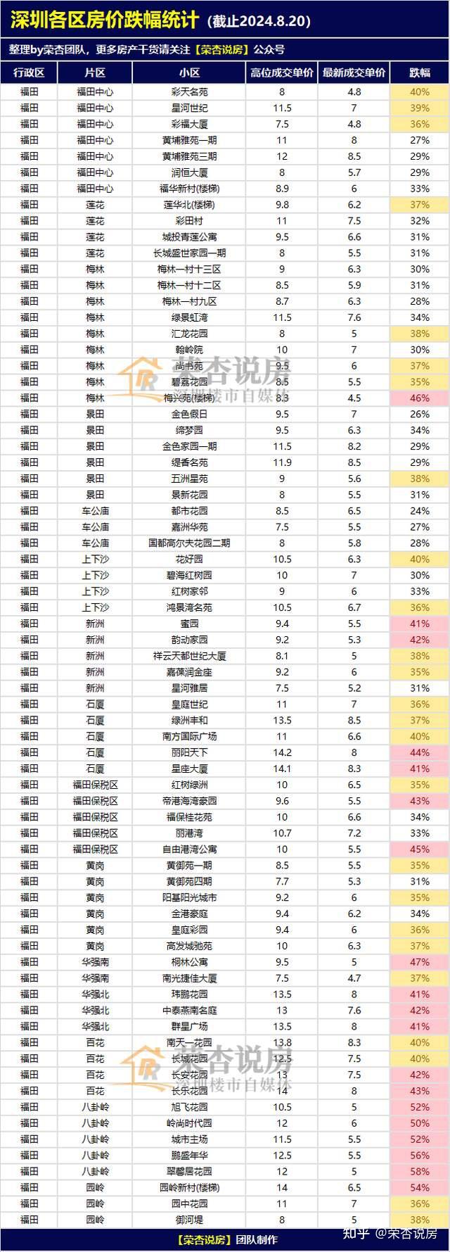 触目惊心:深圳房价跌回2016年! 附300个楼盘房价跌幅统计 - 知乎