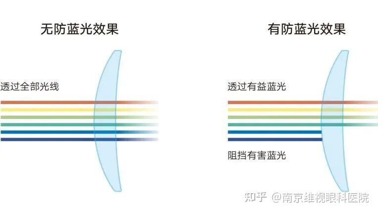 蓝光真的会毁掉你的眼睛吗? - 知乎
