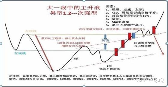 股票进入主升浪前,“均线”出现这些特征,背下来总没错的,一旦符合,坚决全仓杀入,涨停在即 - 知乎