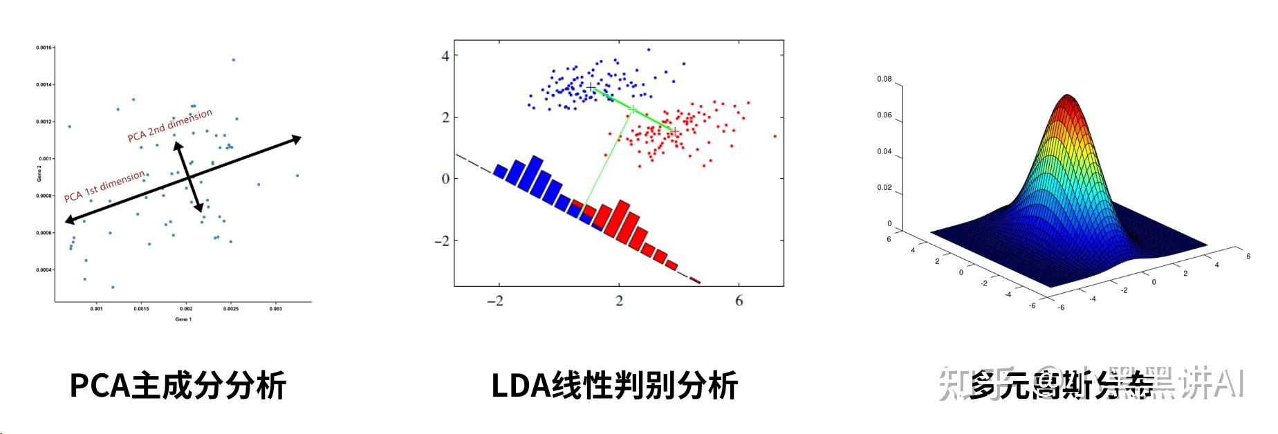 什么是方差、协方差和协方差矩阵 - 知乎