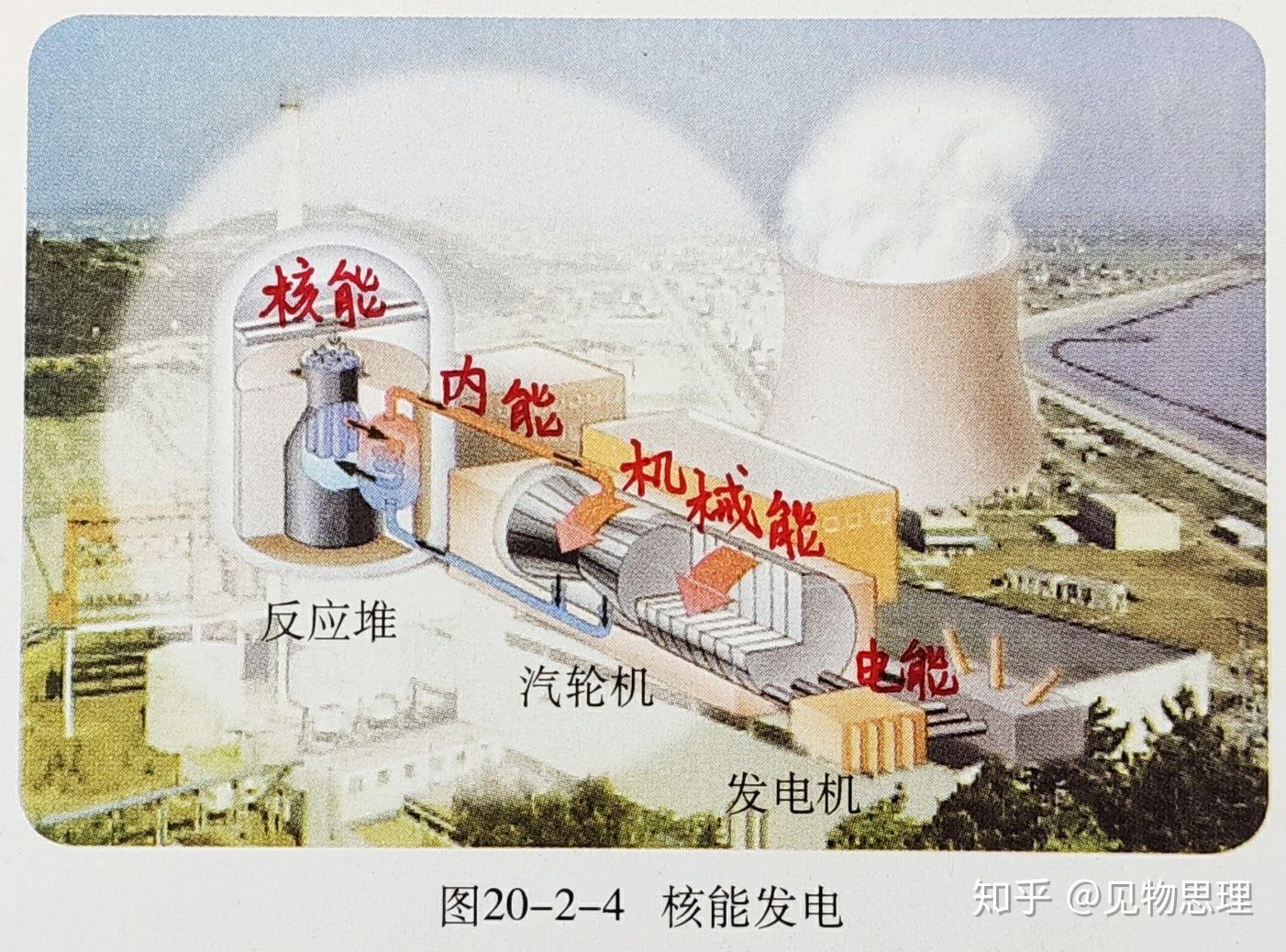 核电站发电原理