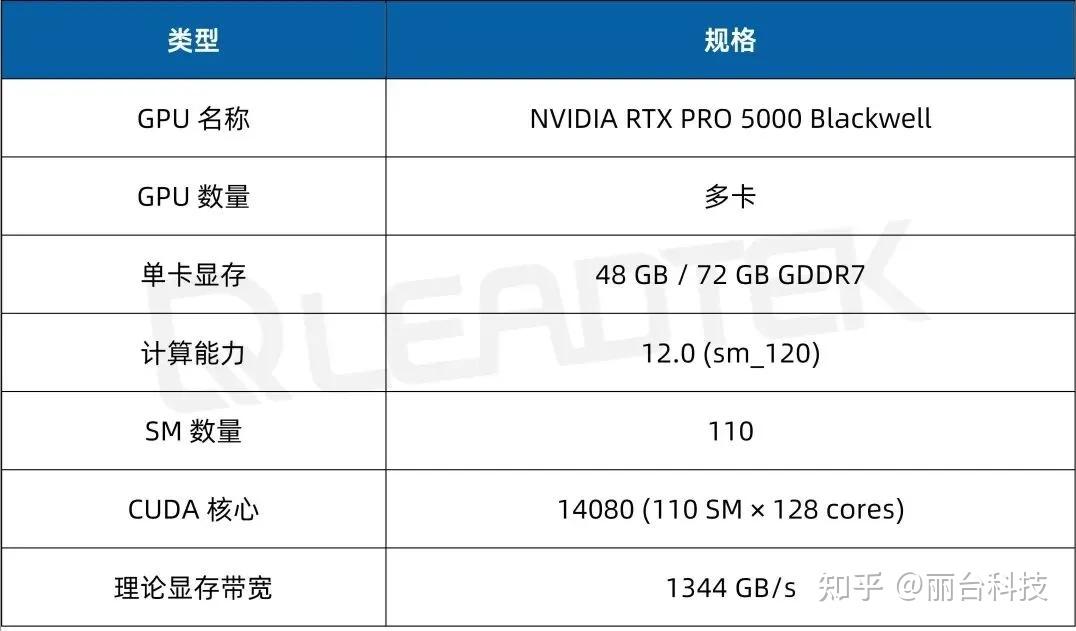 NVIDIA RTX PRO™ 5000 Blackwell 深度测评:48GB vs 72GB,AI 推理怎么选?