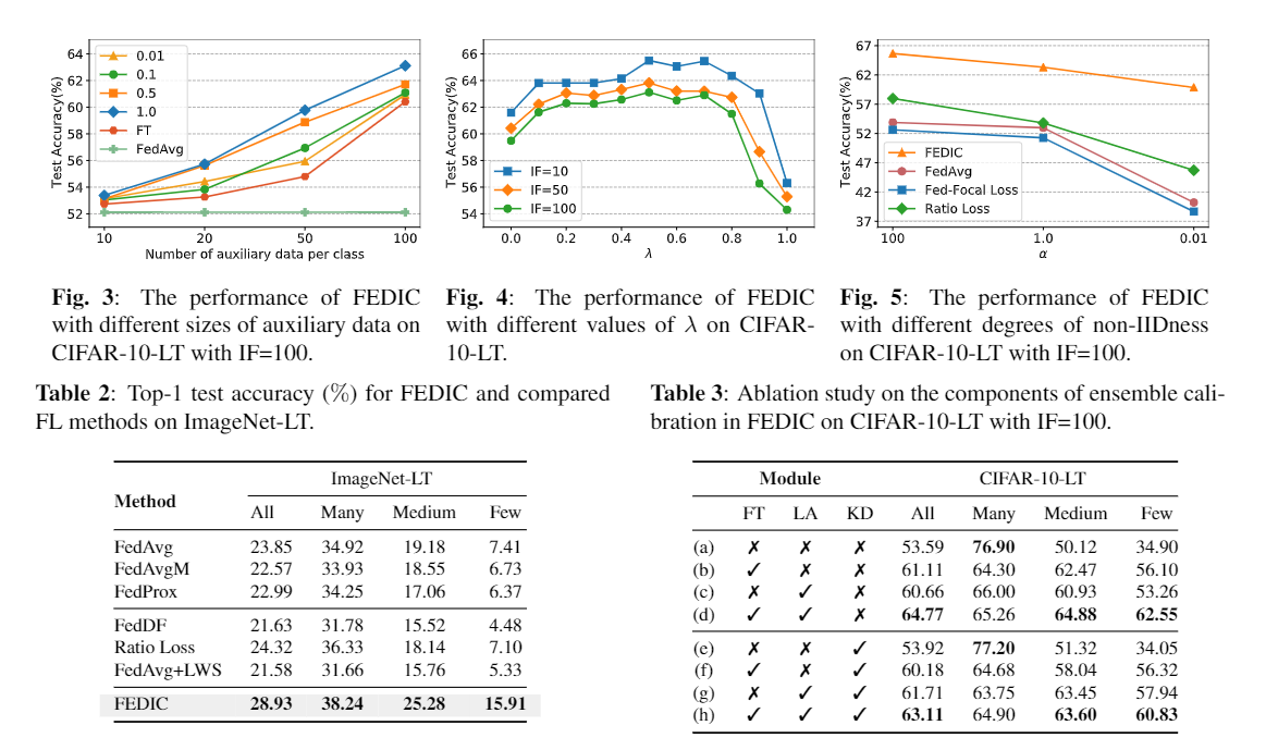 知识蒸馏 长尾学习：fedic Federated Learning On Non Iid And Long Tailed Data Via Calibrated Distillation 知乎 9167