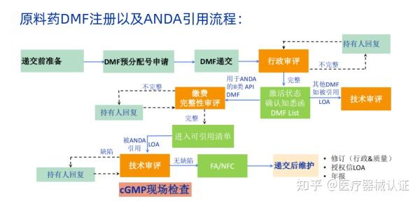 原料药美国DMF注册递交流程和相关问题解答 - 知乎