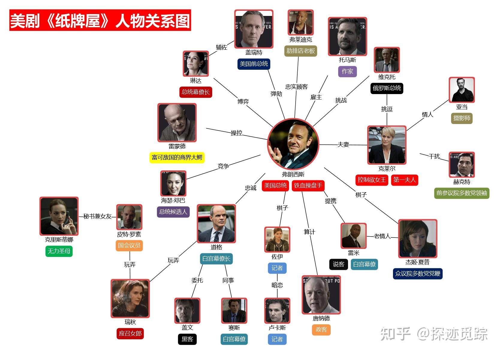 纸牌屋人物关系图