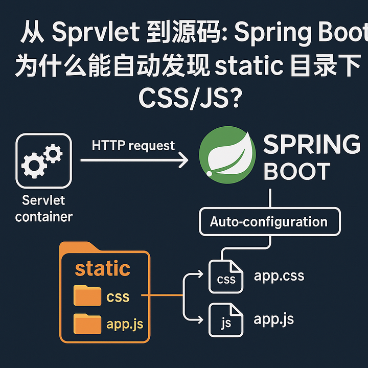 从 Servlet 到源码：Spring Boot 为什么能自动发现 static 目录下的 CSS/JS？ - 知乎
