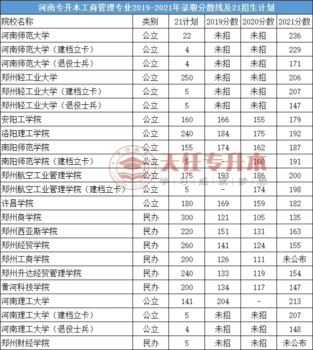 招生人數2785人,公辦院校8所,民辦院校7所,鄭州工商學院和鄭州財經