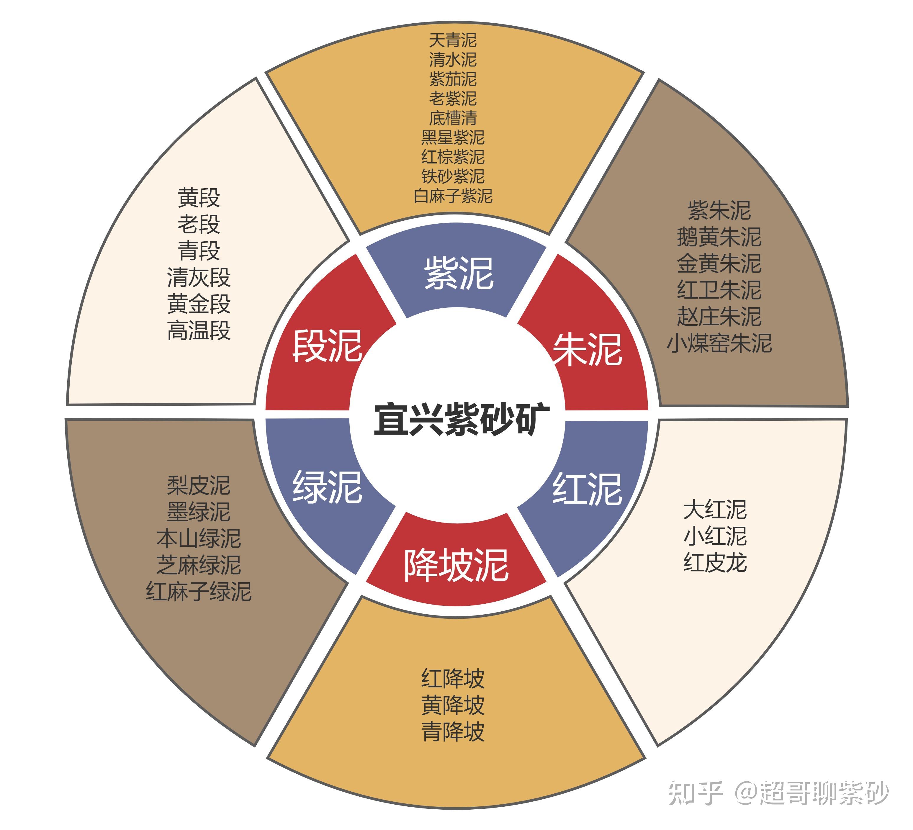 黄石岩层下部的甲泥矿层中,成矿时期距今3亿年左右,其主要成分是石英