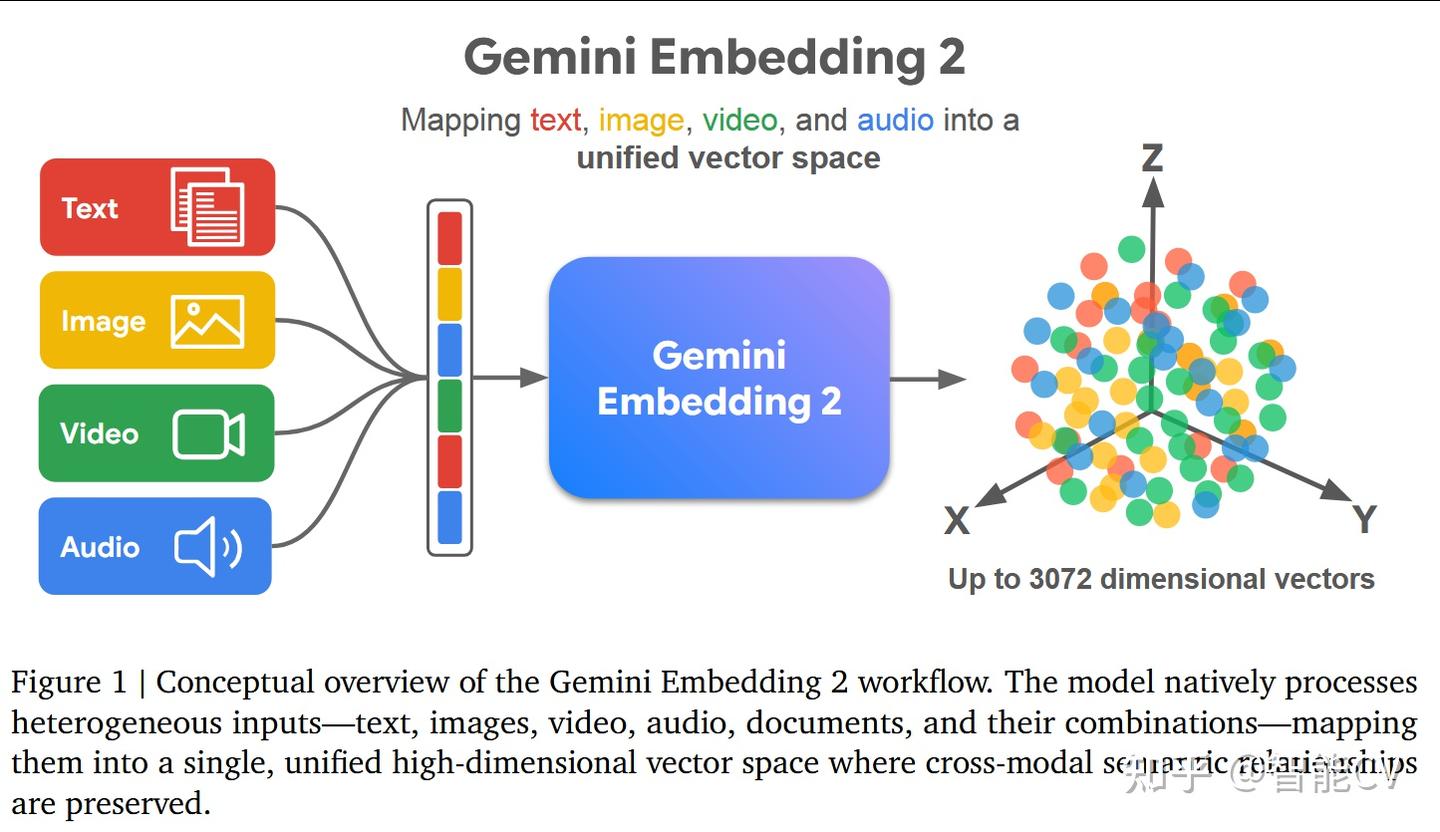 Google 推出 Gemini Embedding 2：文本、图像、视频、音频首次统一到一个向量空间 - 知乎