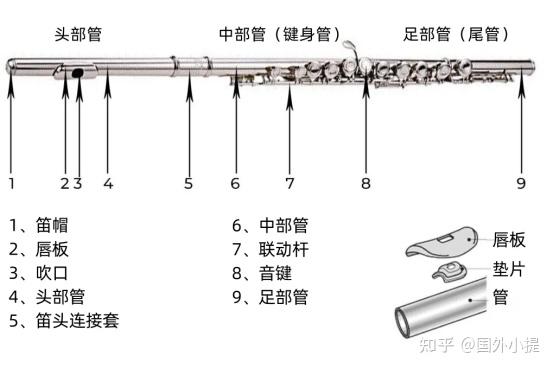 三,长笛构造和发声原理