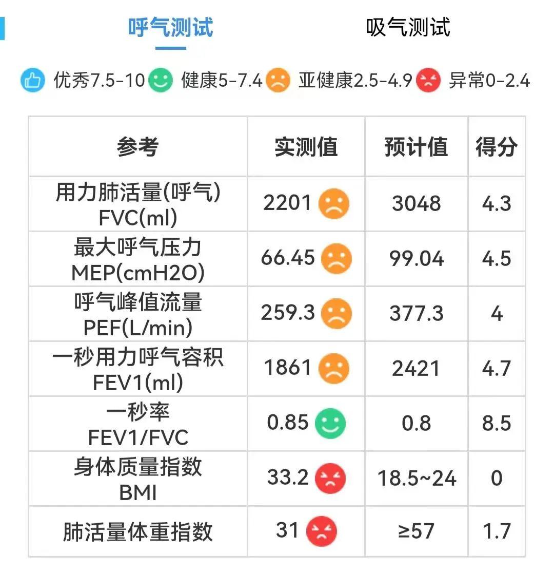 一文读懂 肺功能报告怎么看?重要指标有哪些?