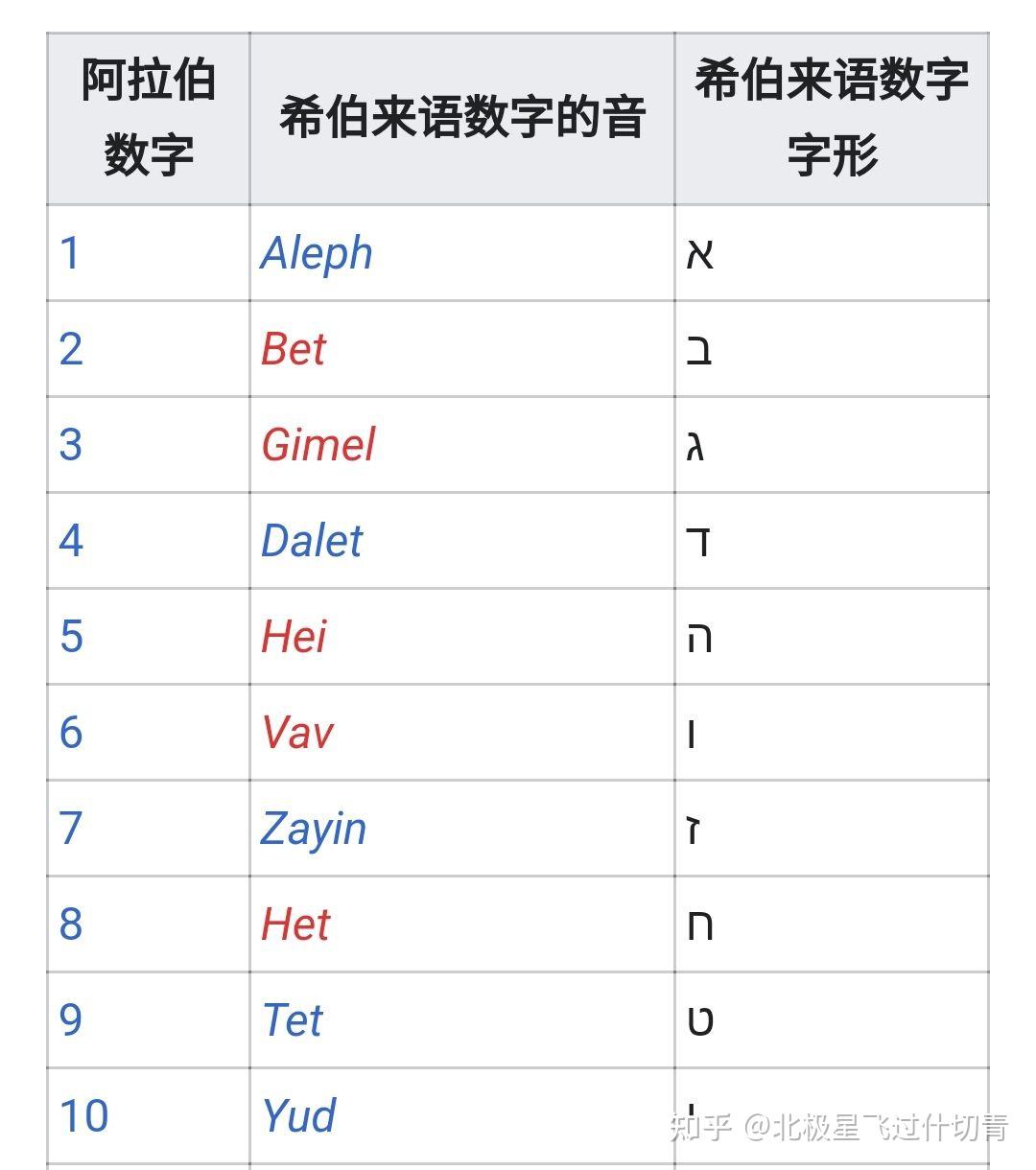 阿拉伯数字有几种字体图片