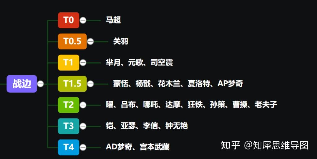 王者荣耀思维导图(文末附全英雄攻略导图)说完了战士边路,下面说一说