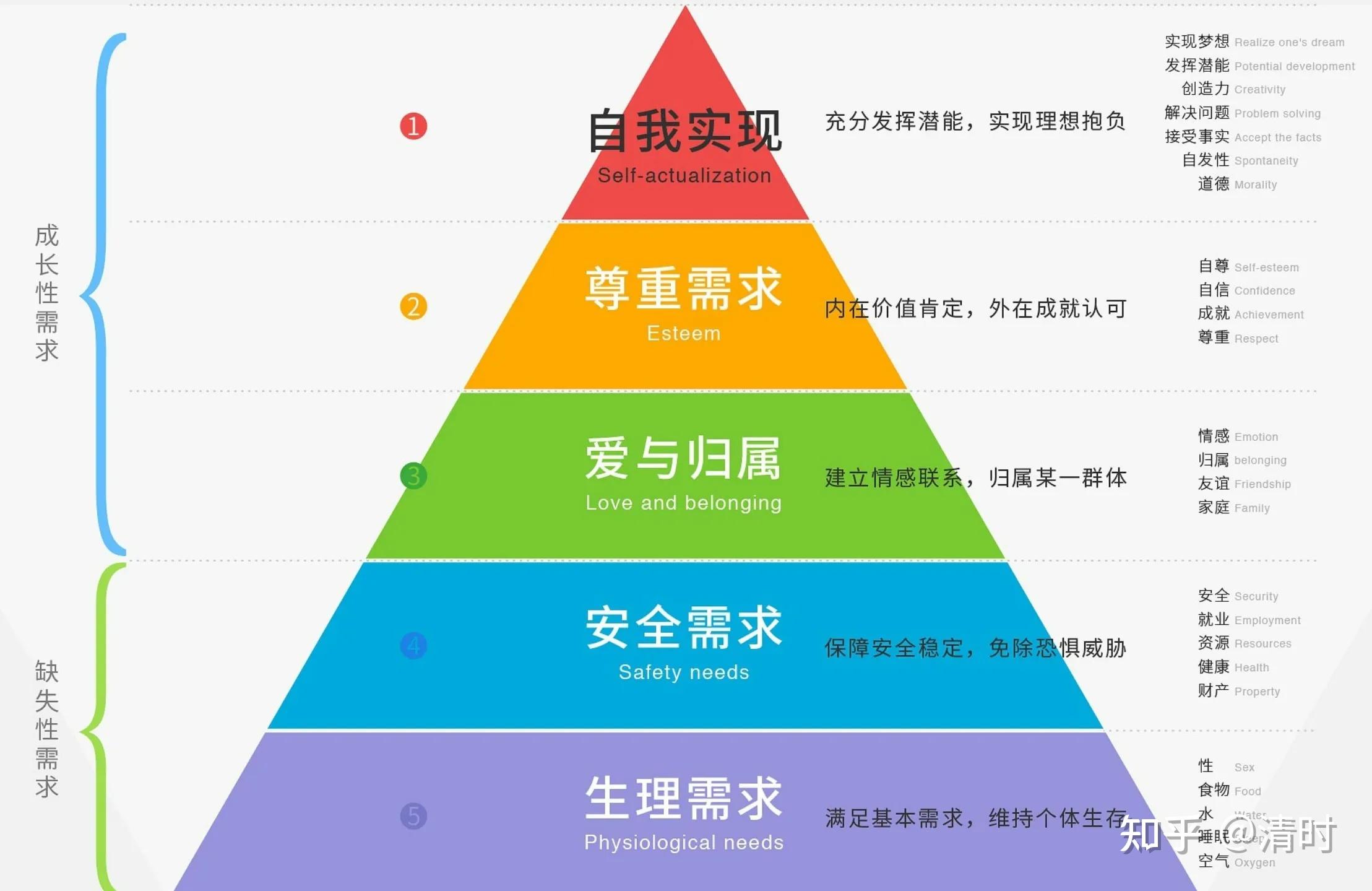 马斯洛需求理论的五个层次