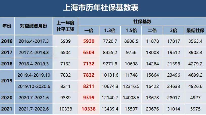 2022上海社保基數標準是多少終於公佈了